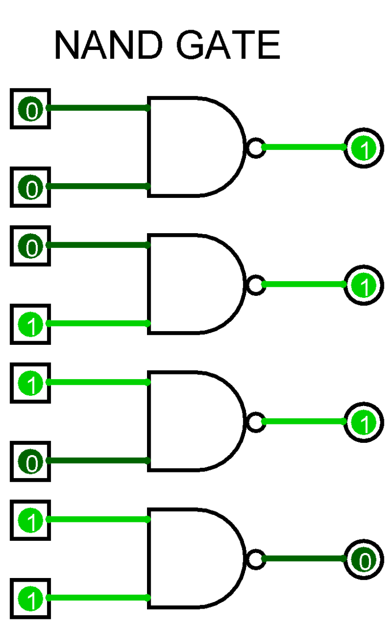 Basics of Logic Gates with Truth Table – AHIRLABS