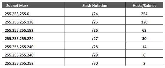 Making of Subnetting of the Networks – AHIRLABS