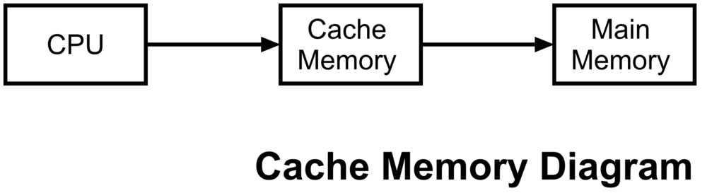 Cache Memory