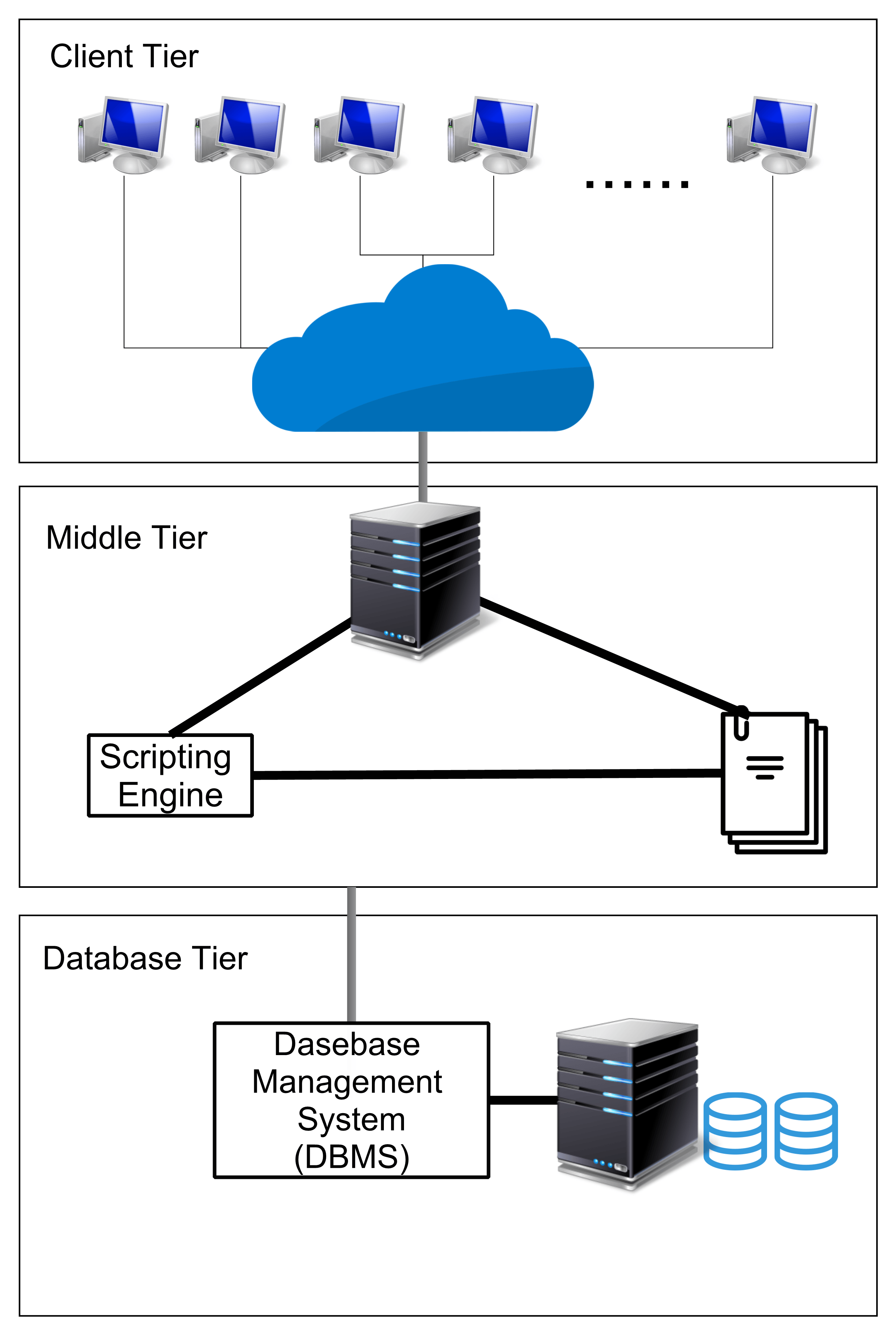 Two-Tier(a) and Three-Tier(b) Client/Server Architectures
