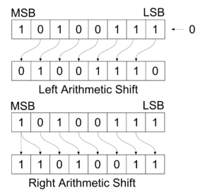 shift arithmetic logical