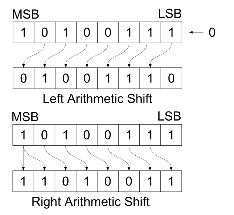 Arithmetic Shift and Logical Shift – AHIRLABS