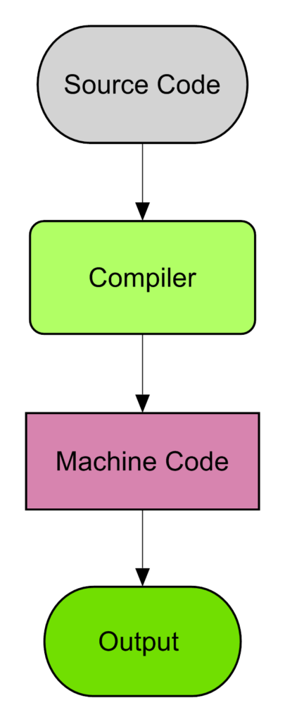 Difference Between Compiler & Interpreter – AHIRLABS