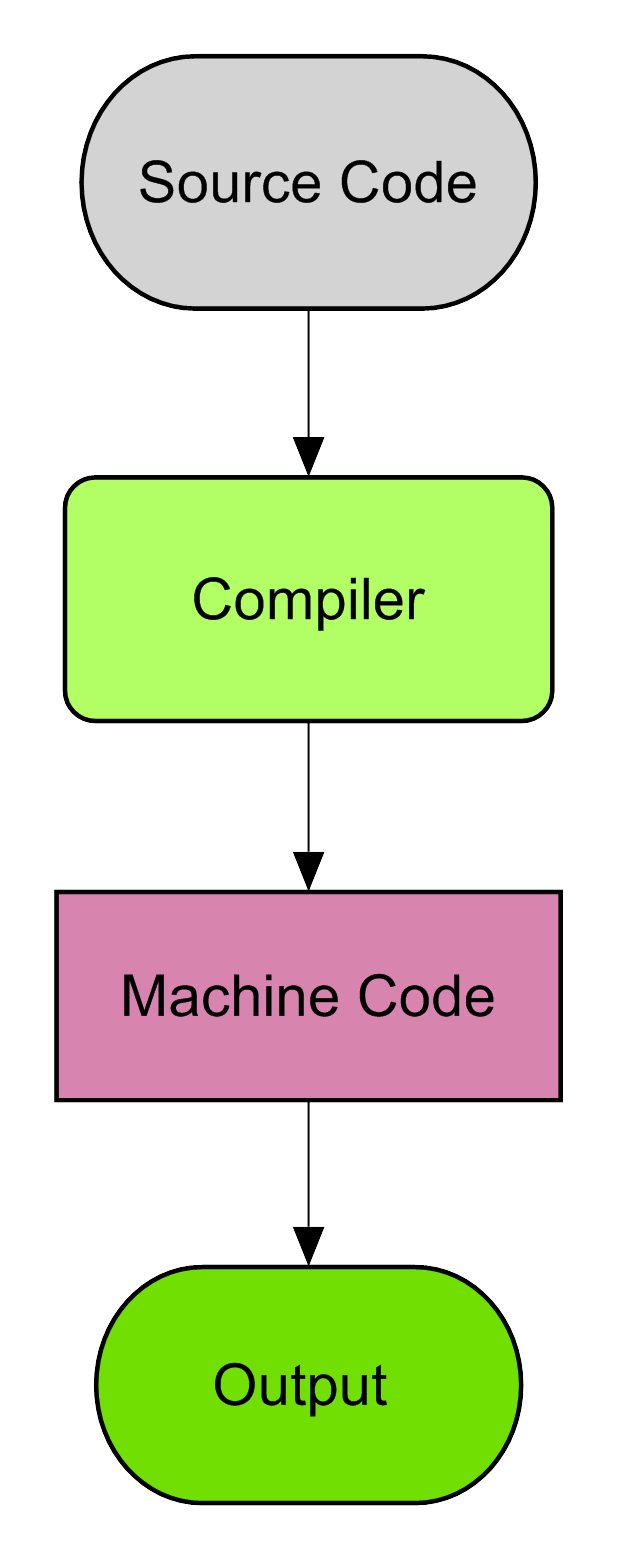 difference-between-compiler-and-interpreter-by-genius-learner-medium