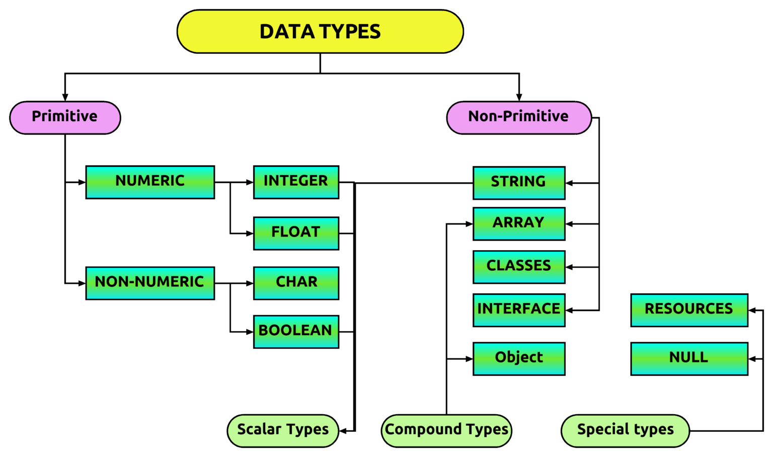 presentation of data types