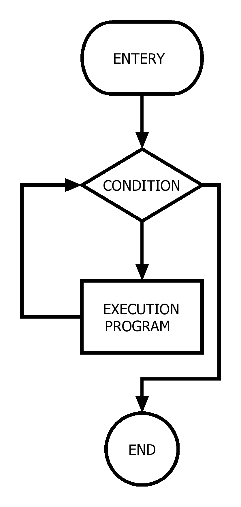 While and Do-While in Tabular Form. – AHIRLABS